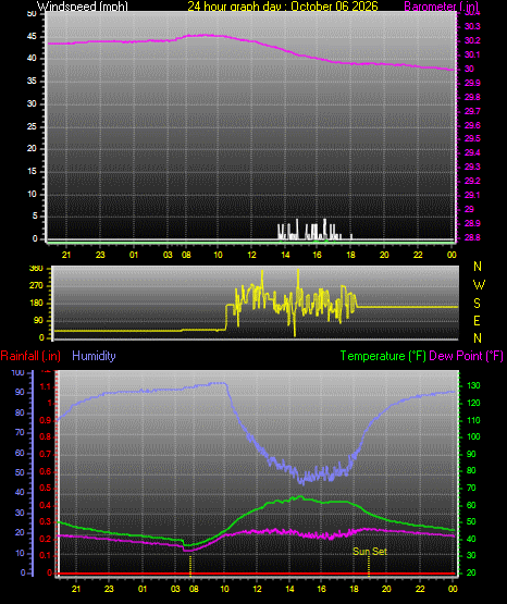 24 Hour Graph for Day 06