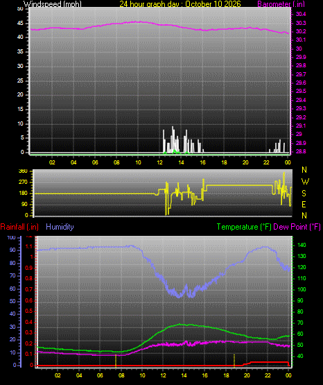 24 Hour Graph for Day 10