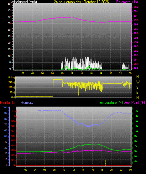 24 Hour Graph for Day 12