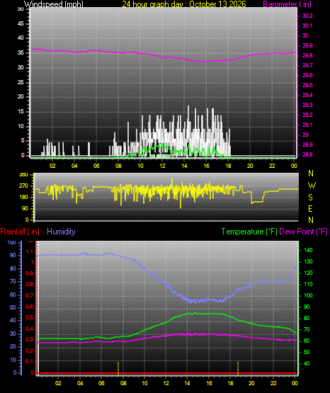 24 Hour Graph for Day 13