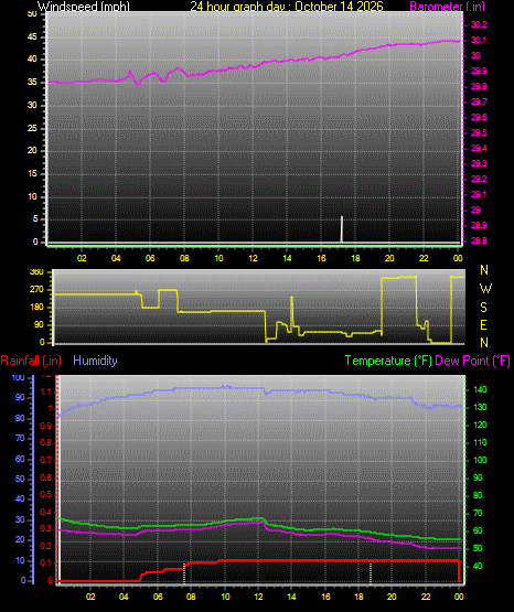 24 Hour Graph for Day 14