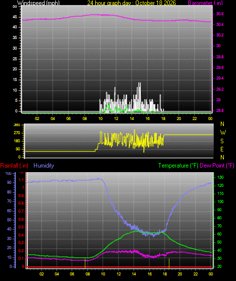 24 Hour Graph for Day 18