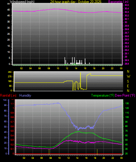 24 Hour Graph for Day 20