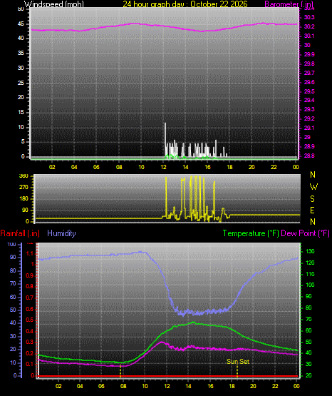 24 Hour Graph for Day 22